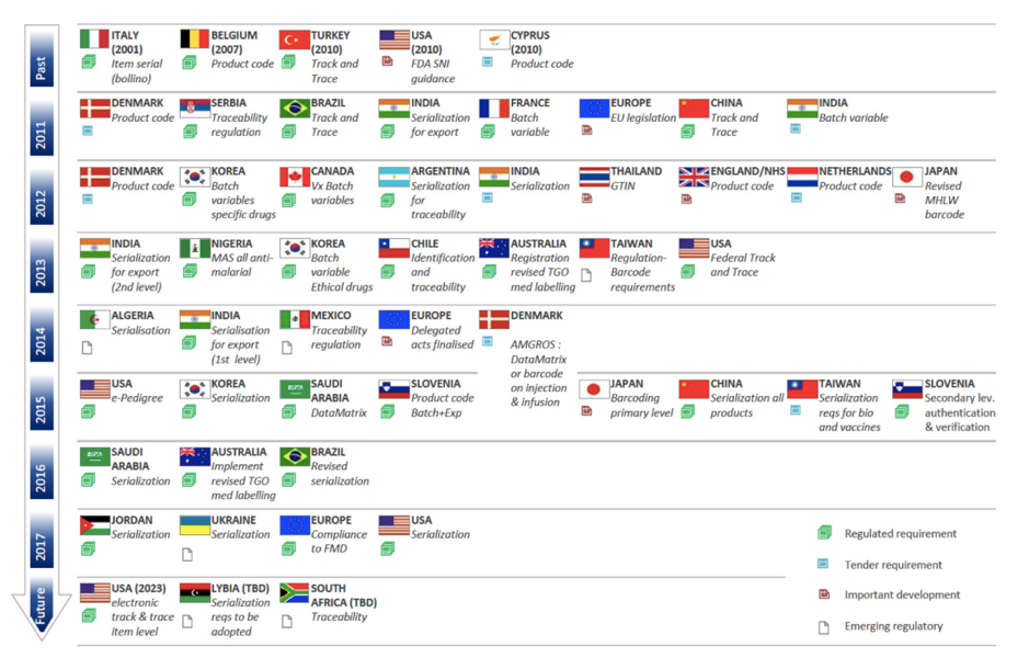 Global Initiative Timelines of Serialization.