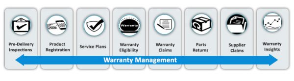 warranty management flow